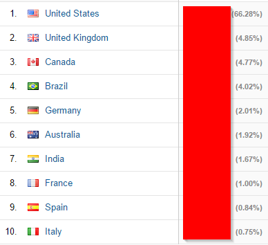 Where do visitors of cute-furniture.com come from table of countries